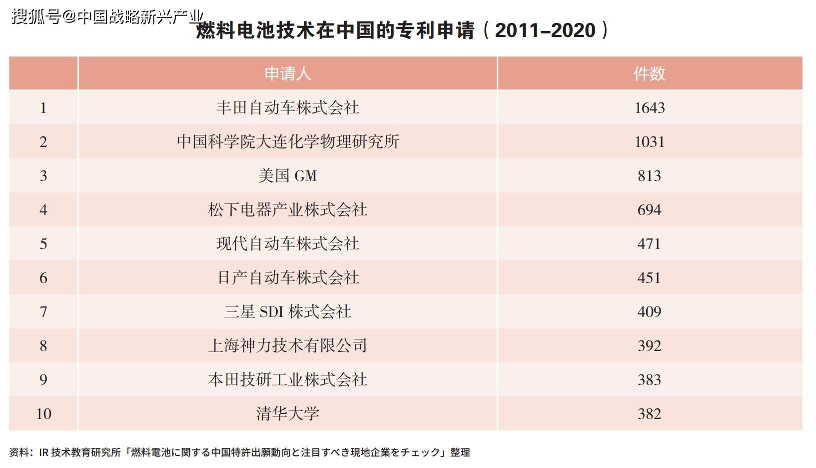 專利100%被外國(guó)掌握，中國(guó)氫能源汽車還有沒(méi)有未來(lái)？