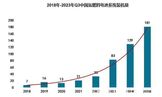2024年氫燃料電池市場(chǎng)分析 我國(guó)市場(chǎng)同比增長(zhǎng)60.40% 新興能源技術(shù)研發(fā)將成關(guān)鍵驅(qū)動(dòng)力